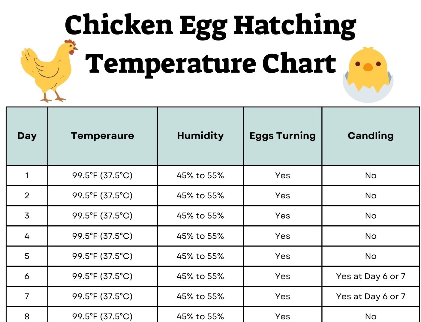 Egg Hatching Temperature Chart