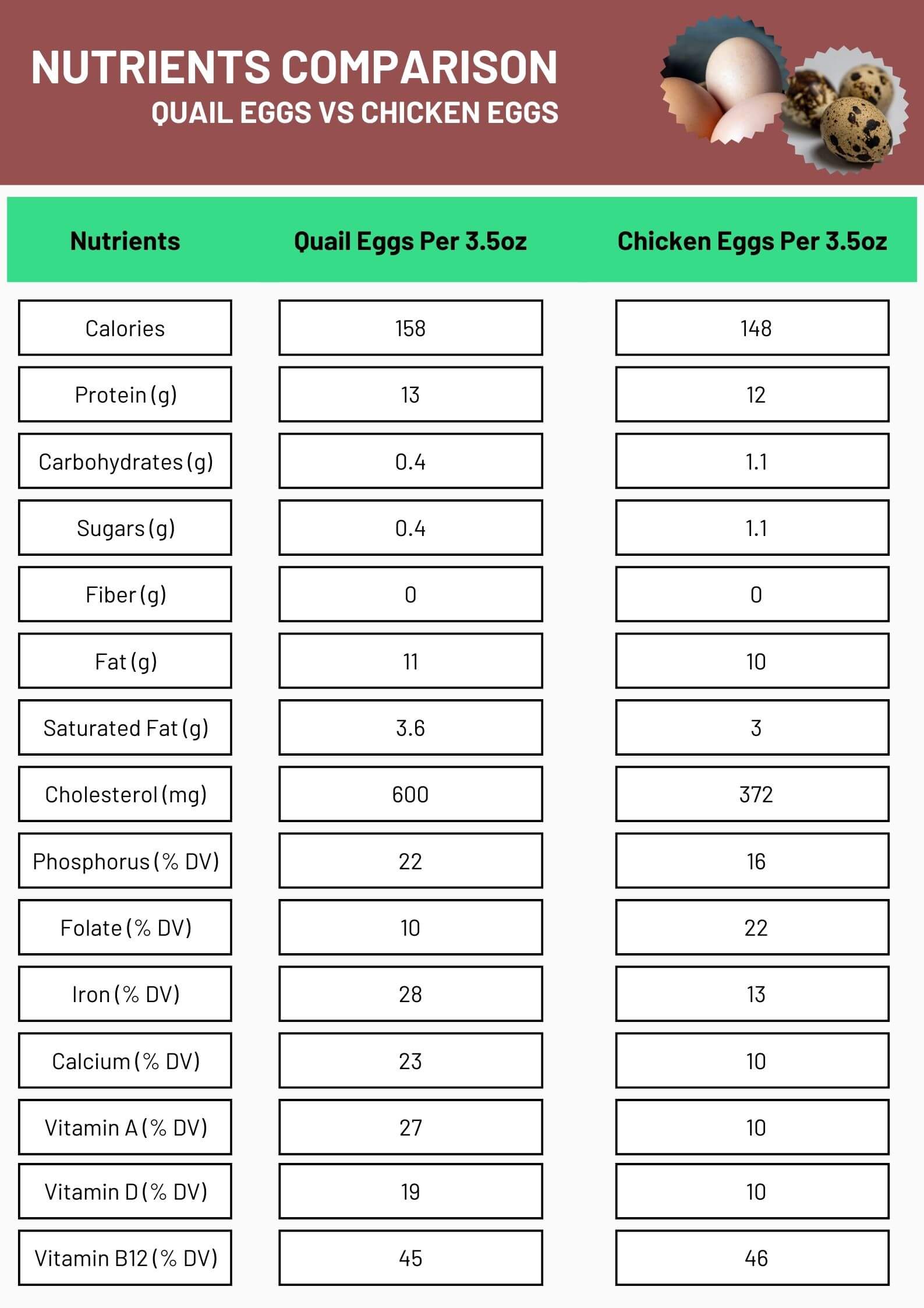 nutrients comparison of chicken eggs and quail eggs by weight