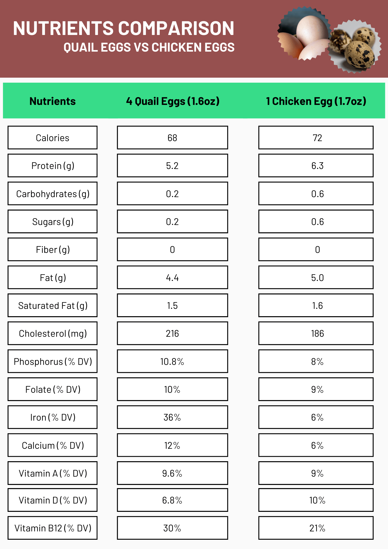 nutrients comparison of chicken eggs and quail eggs by number of eggs