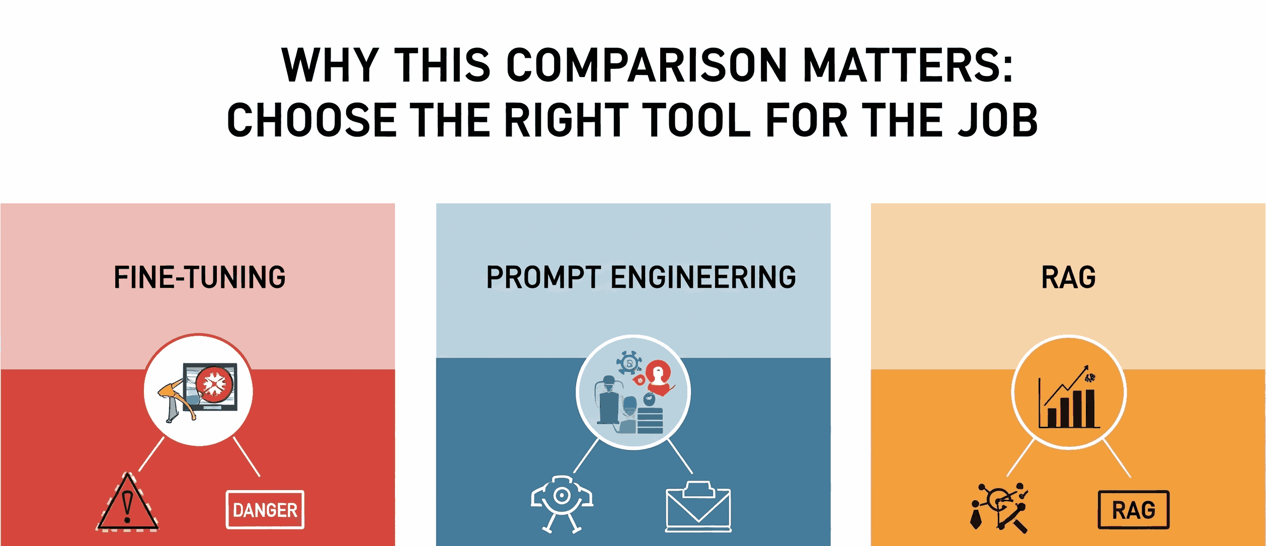 RAG vs Fine-Tuning vs Prompt Engineering
